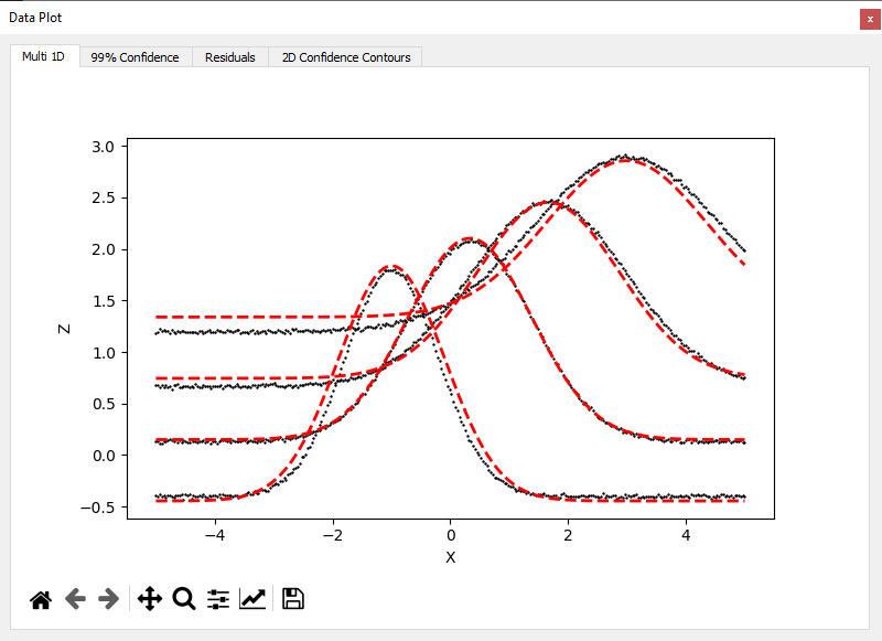 Multi Y fit plot